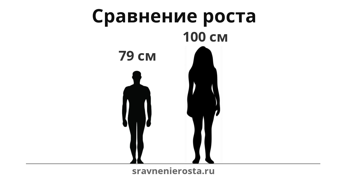 Визуализация соотношения роста мужчины (79 см) и женщины (100 см) на сайте sravnenierosta.ru