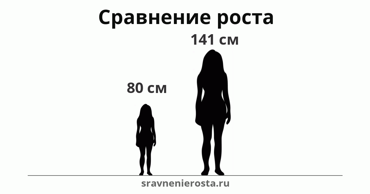 Визуализация соотношения роста женщины (80 см) и женщины (141 см) на сайте sravnenierosta.ru