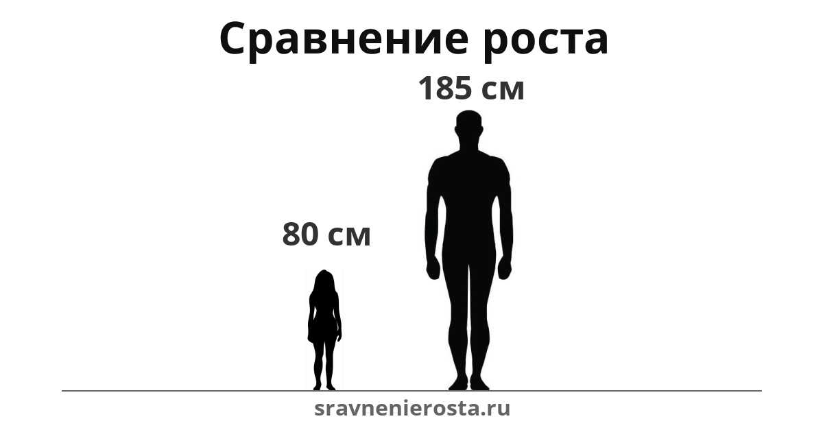 Визуализация соотношения роста женщины (80 см) и мужчины (185 см) на сайте sravnenierosta.ru