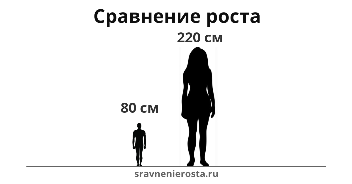 Визуализация соотношения роста мужчины (80 см) и женщины (220 см) на сайте sravnenierosta.ru