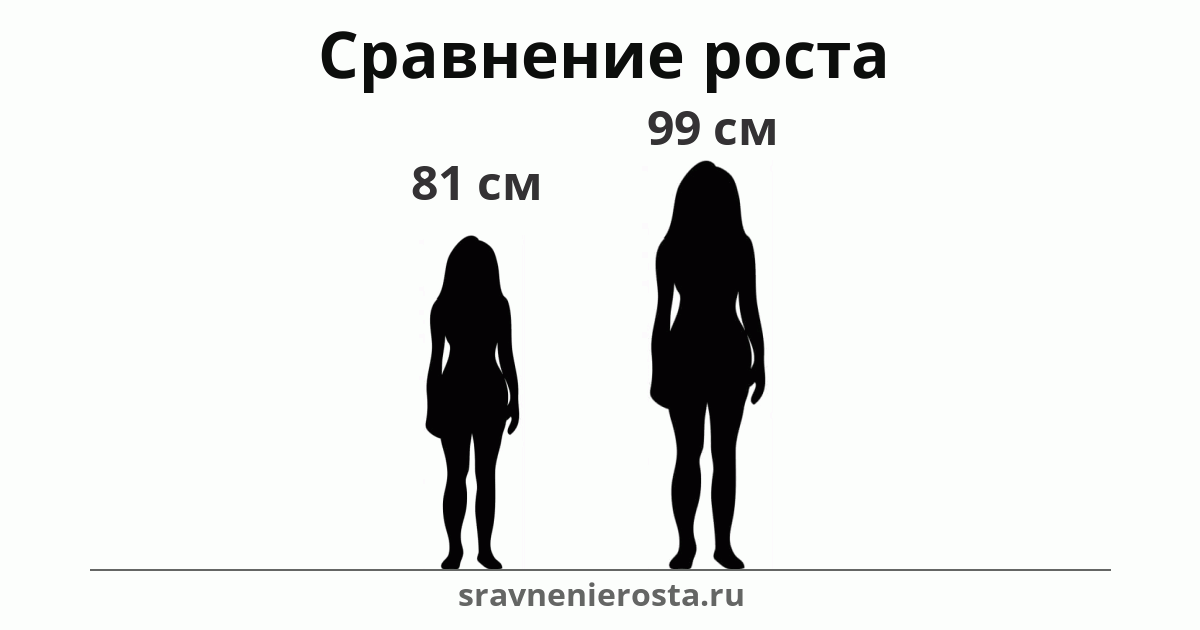 Визуализация соотношения роста женщины (81 см) и женщины (99 см) на сайте sravnenierosta.ru