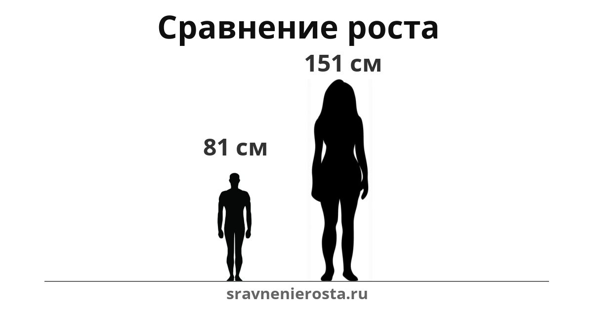 Визуализация соотношения роста мужчины (81 см) и женщины (151 см) на сайте sravnenierosta.ru