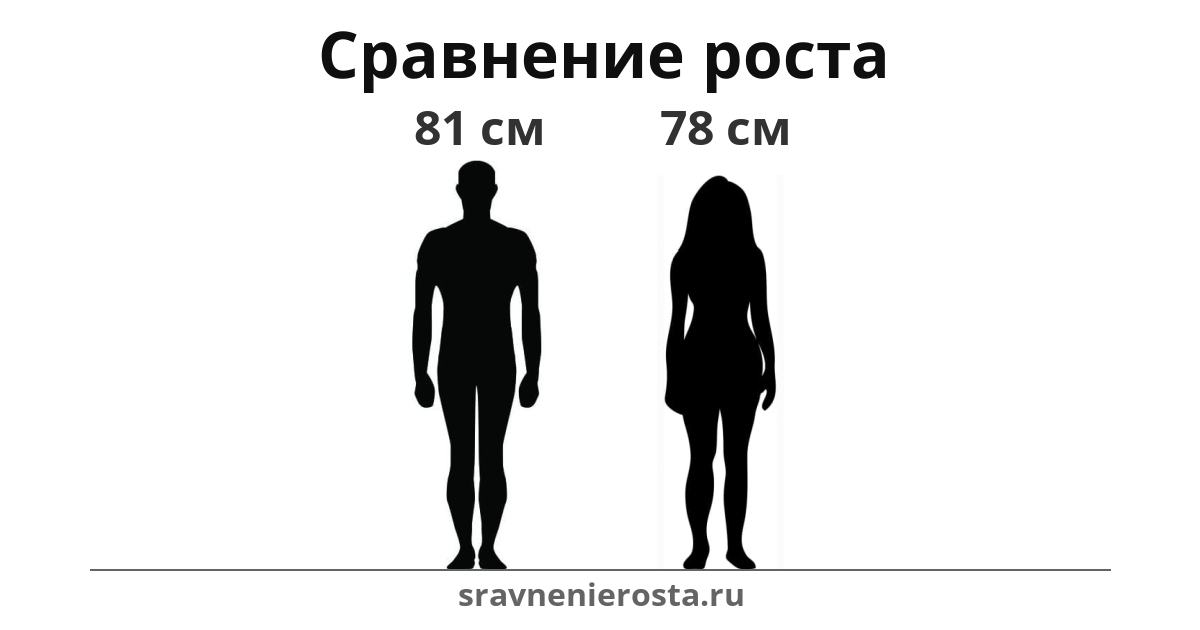 Визуализация соотношения роста мужчины (81 см) и женщины (78 см) на сайте sravnenierosta.ru