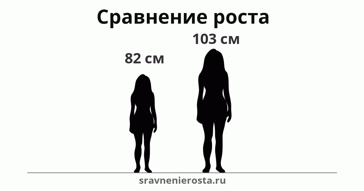 Визуализация соотношения роста женщины (82 см) и женщины (103 см) на сайте sravnenierosta.ru