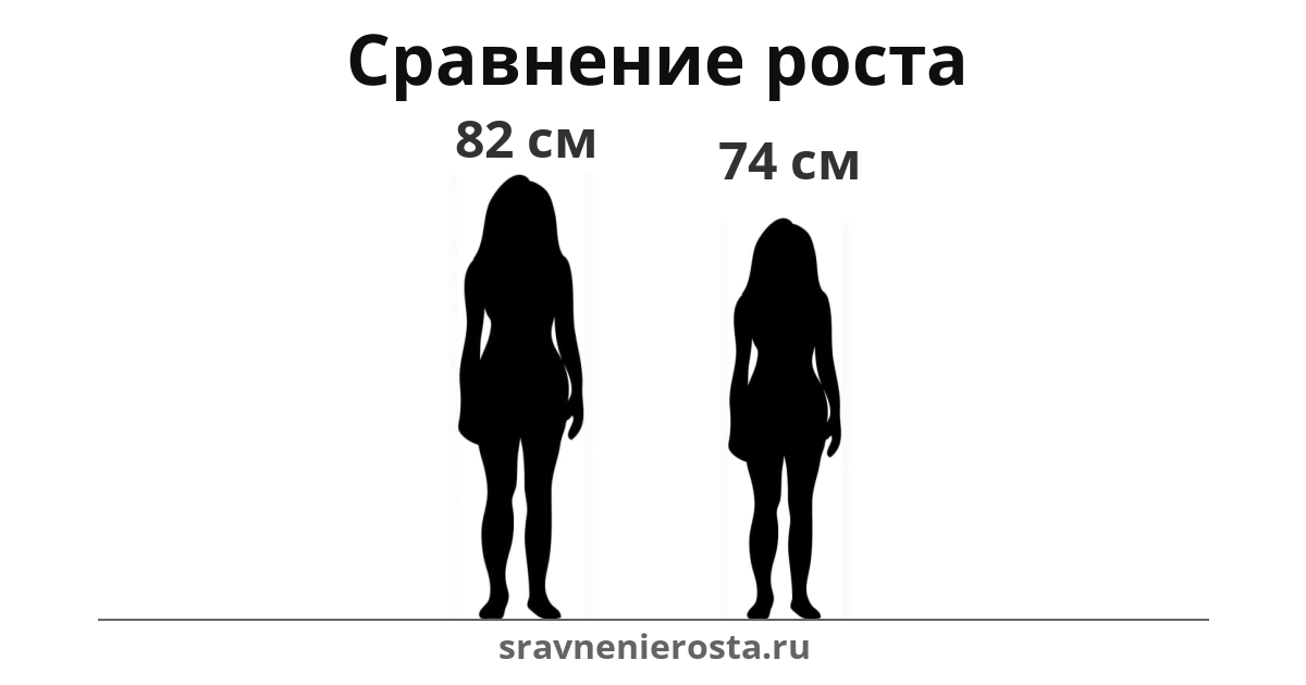 Визуализация соотношения роста женщины (82 см) и женщины (74 см) на сайте sravnenierosta.ru