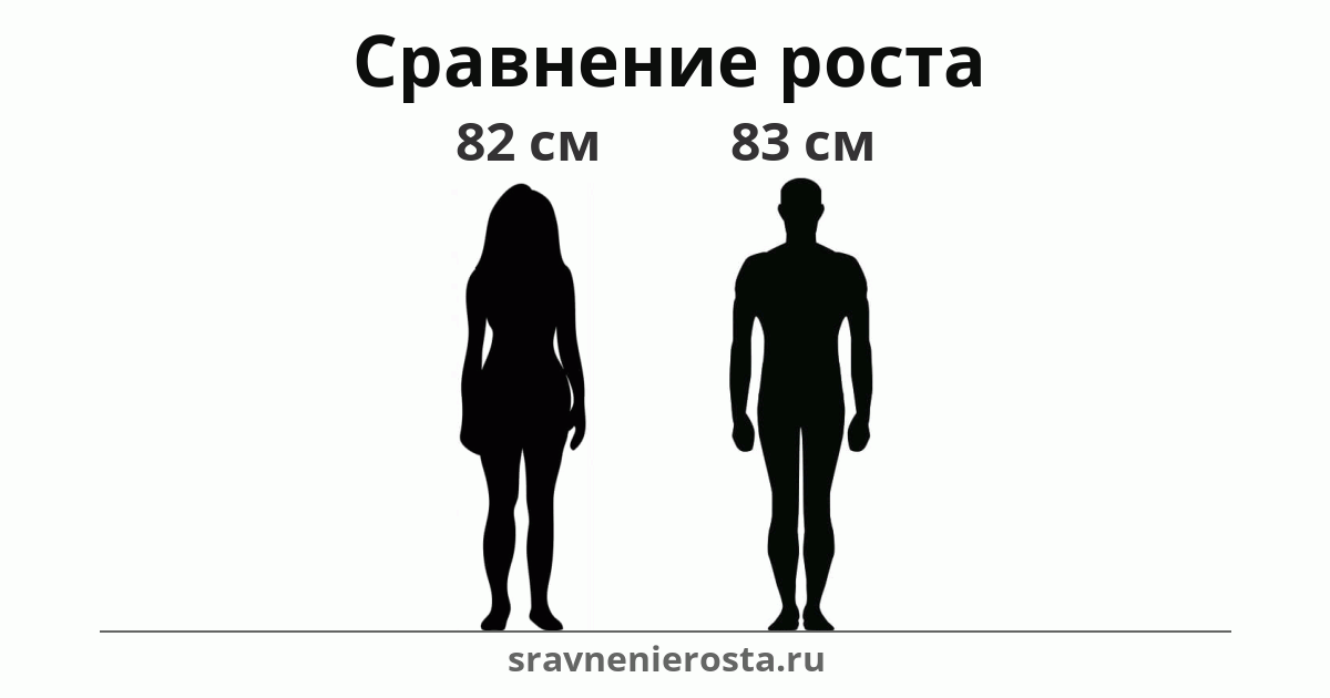 Визуализация соотношения роста женщины (82 см) и мужчины (83 см) на сайте sravnenierosta.ru