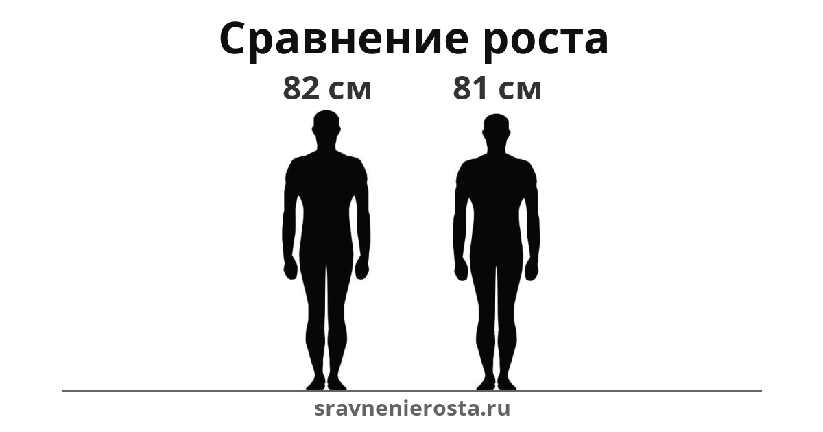 Визуализация соотношения роста мужчины (82 см) и мужчины (81 см) на сайте sravnenierosta.ru