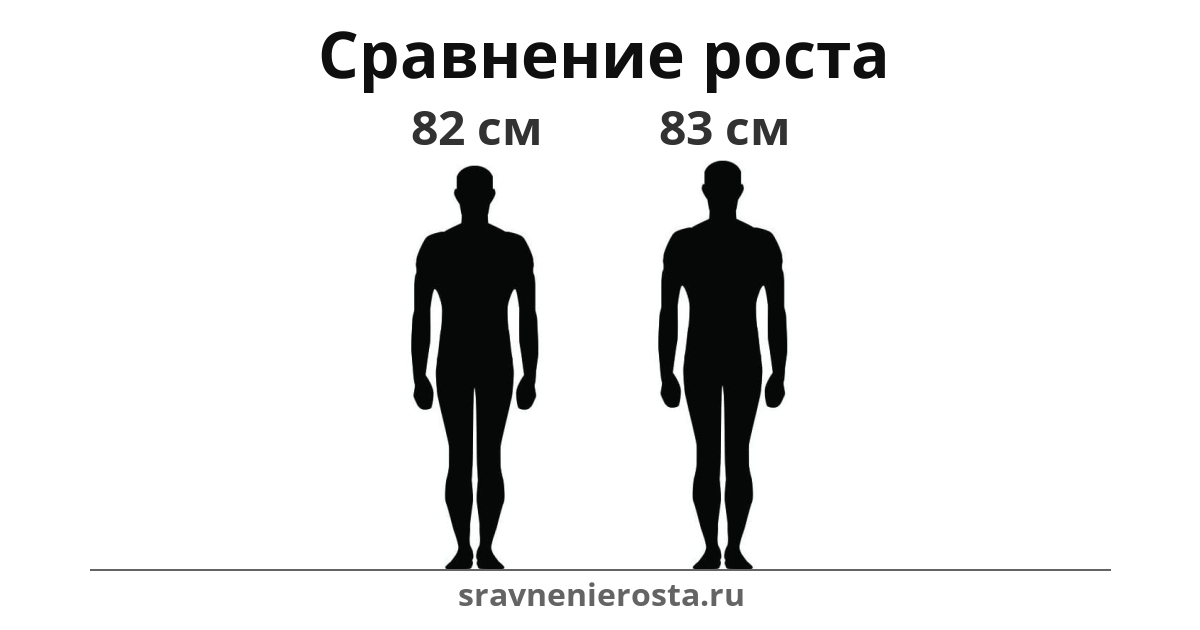 Визуализация соотношения роста мужчины (82 см) и мужчины (83 см) на сайте sravnenierosta.ru