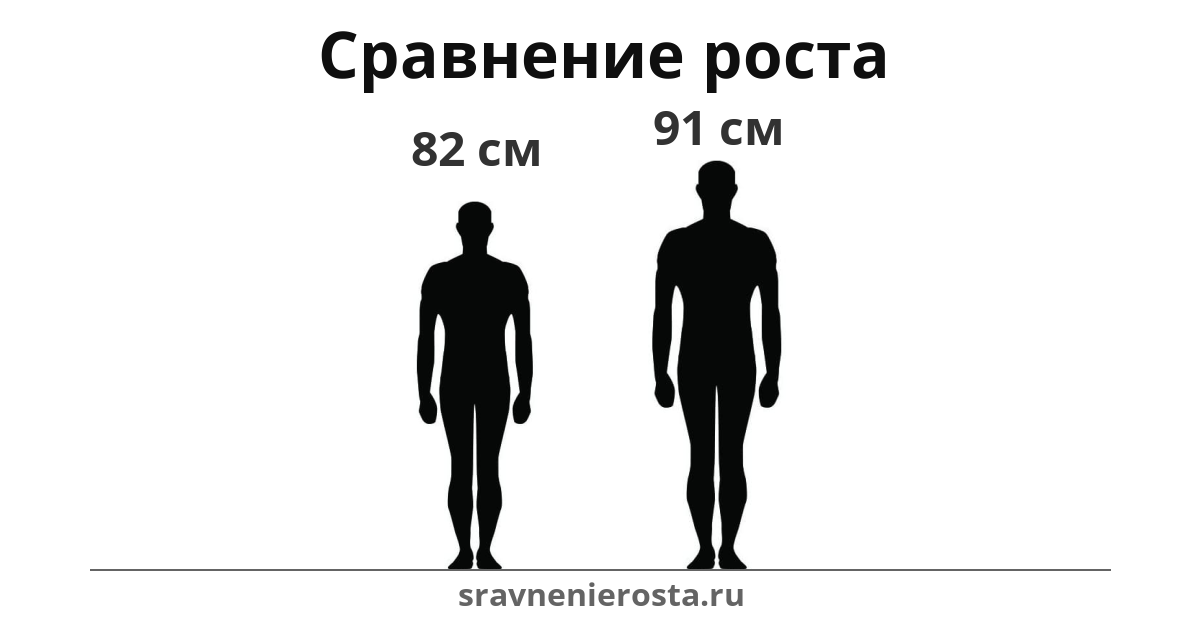 Визуализация соотношения роста мужчины (82 см) и мужчины (91 см) на сайте sravnenierosta.ru
