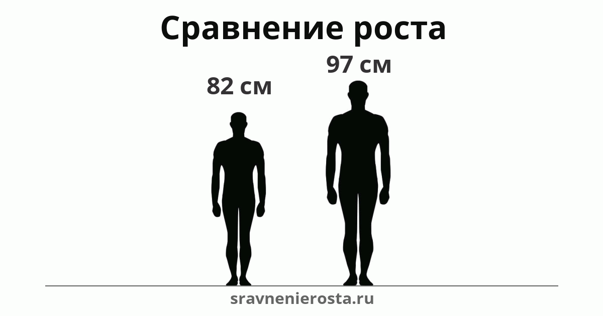 Визуализация соотношения роста мужчины (82 см) и мужчины (97 см) на сайте sravnenierosta.ru