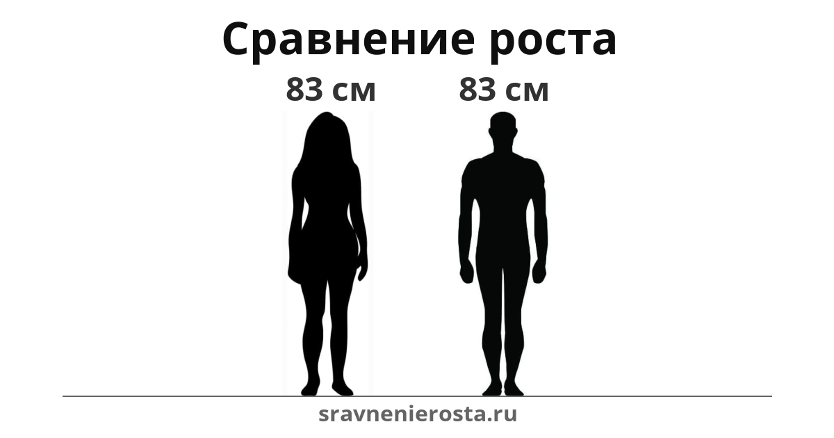 Визуализация соотношения роста женщины (83 см) и мужчины (83 см) на сайте sravnenierosta.ru