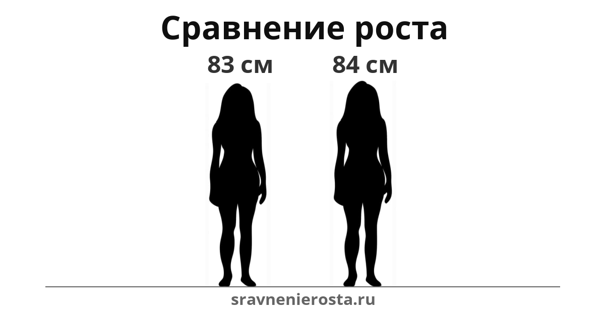 Визуализация соотношения роста женщины (83 см) и женщины (84 см) на сайте sravnenierosta.ru