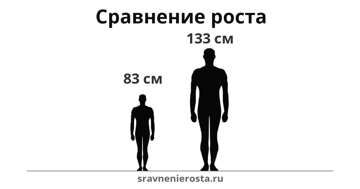 Визуализация соотношения роста мужчины (83 см) и мужчины (133 см) на сайте sravnenierosta.ru