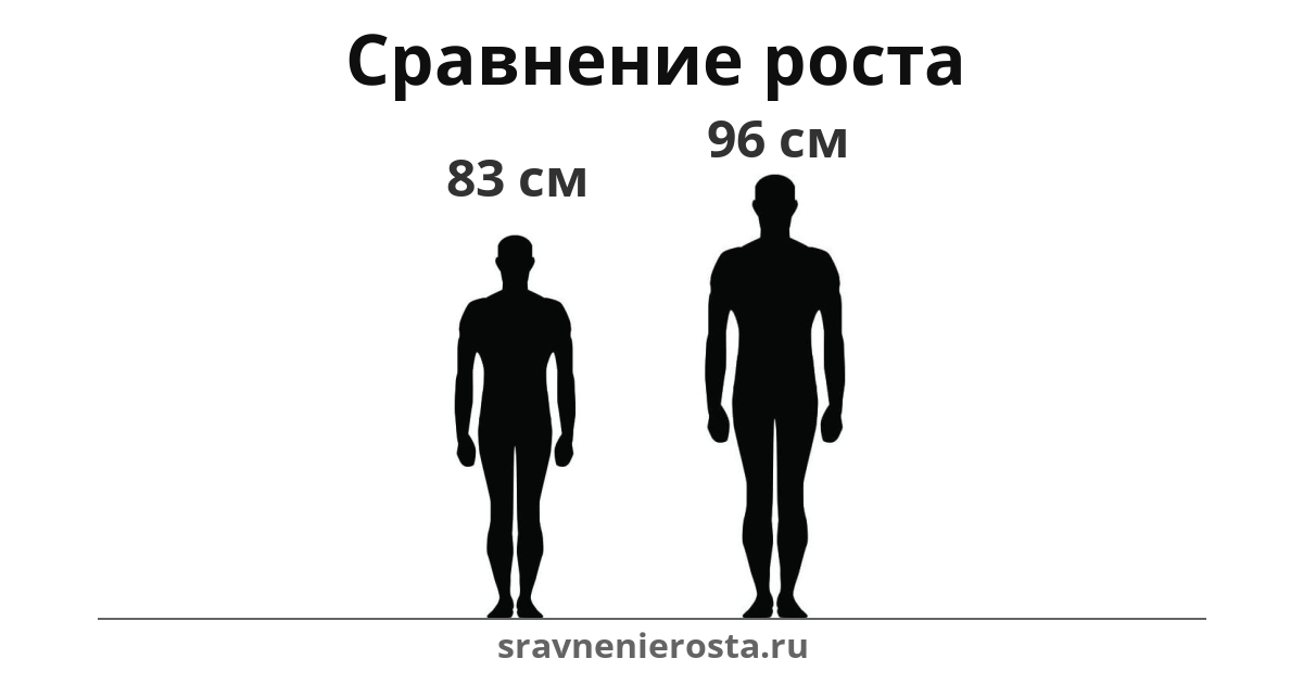 Визуализация соотношения роста мужчины (83 см) и мужчины (96 см) на сайте sravnenierosta.ru