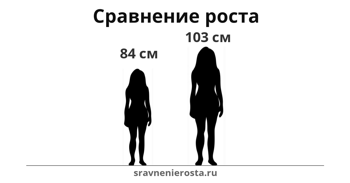Визуализация соотношения роста женщины (84 см) и женщины (103 см) на сайте sravnenierosta.ru