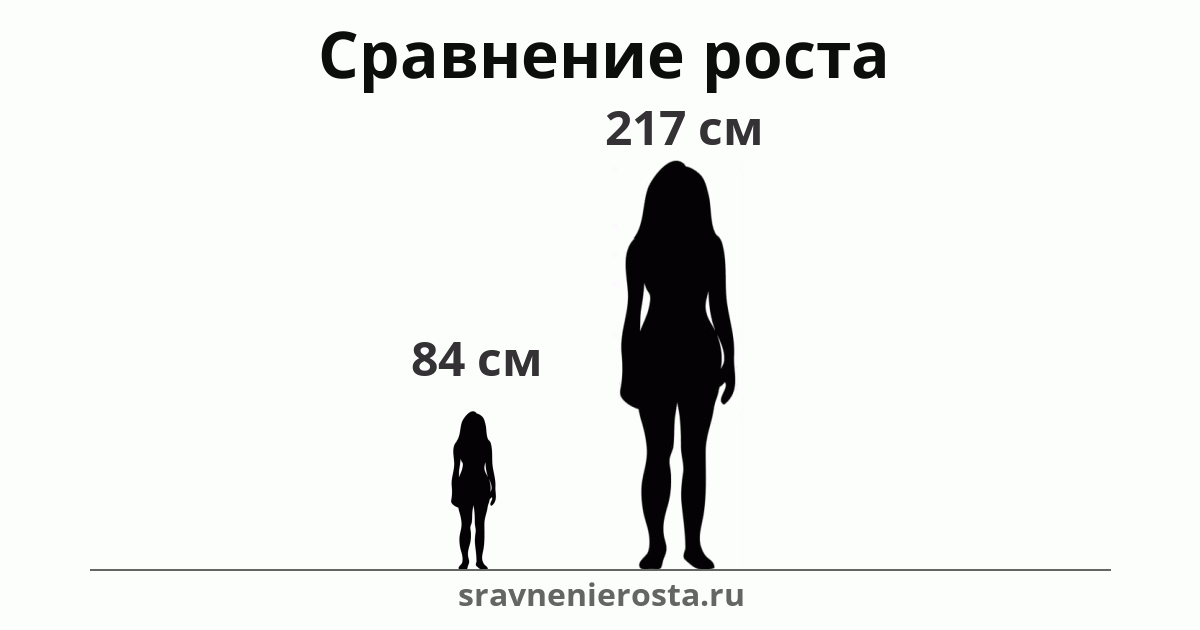 Визуализация соотношения роста женщины (84 см) и женщины (217 см) на сайте sravnenierosta.ru