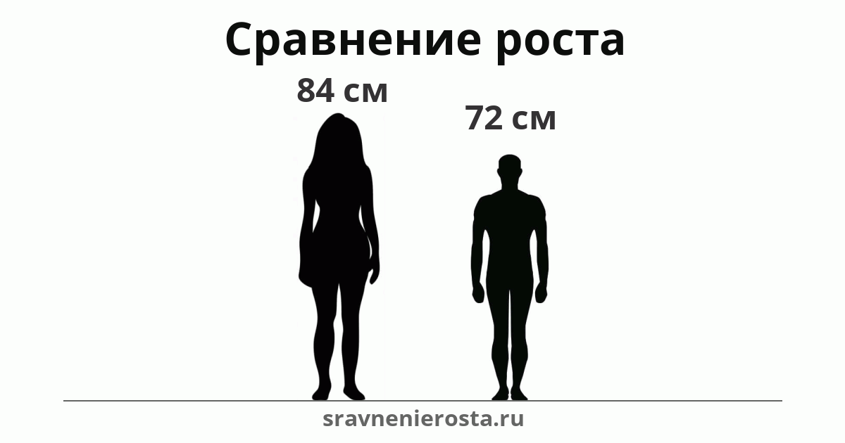 Визуализация соотношения роста женщины (84 см) и мужчины (72 см) на сайте sravnenierosta.ru