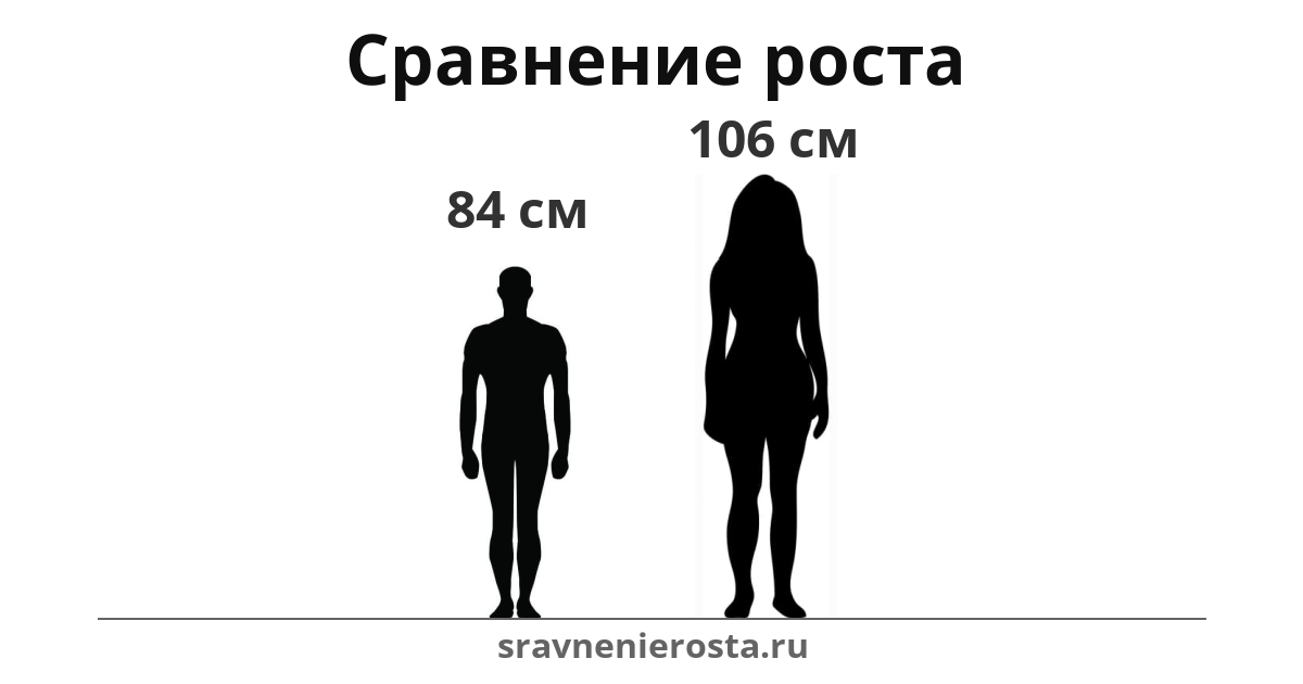 Визуализация соотношения роста мужчины (84 см) и женщины (106 см) на сайте sravnenierosta.ru