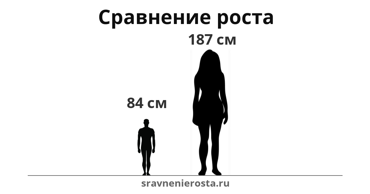 Визуализация соотношения роста мужчины (84 см) и женщины (187 см) на сайте sravnenierosta.ru