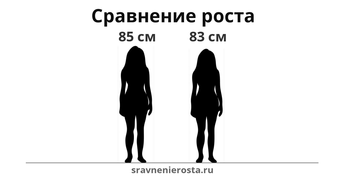 Визуализация соотношения роста женщины (85 см) и женщины (83 см) на сайте sravnenierosta.ru