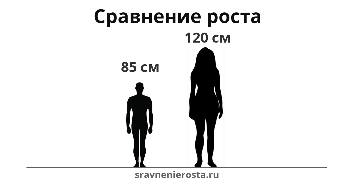 Визуализация соотношения роста мужчины (85 см) и женщины (120 см) на сайте sravnenierosta.ru