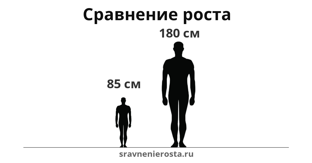Визуализация соотношения роста мужчины (85 см) и мужчины (180 см) на сайте sravnenierosta.ru