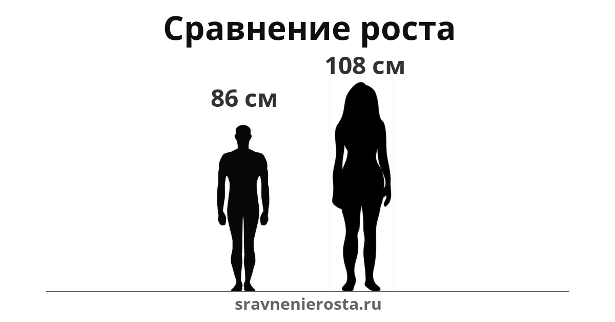 Визуализация соотношения роста мужчины (86 см) и женщины (108 см) на сайте sravnenierosta.ru
