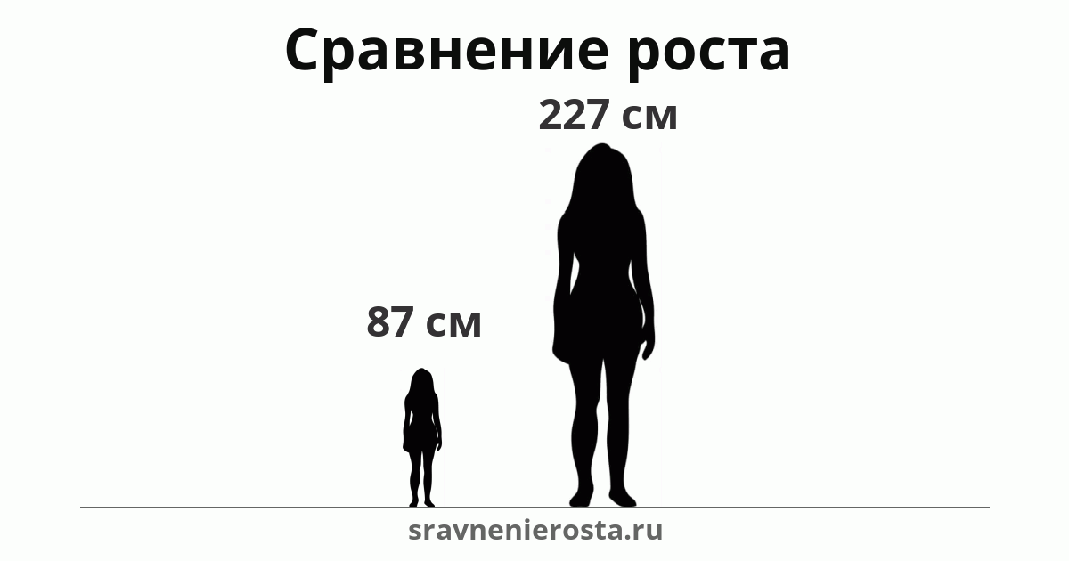 Визуализация соотношения роста женщины (87 см) и женщины (227 см) на сайте sravnenierosta.ru