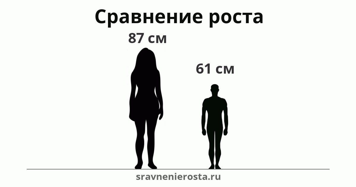 Визуализация соотношения роста женщины (87 см) и мужчины (61 см) на сайте sravnenierosta.ru