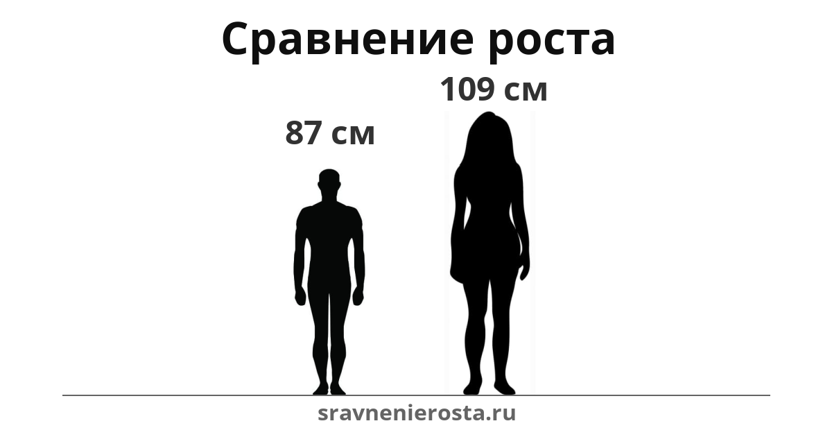 Визуализация соотношения роста мужчины (87 см) и женщины (109 см) на сайте sravnenierosta.ru
