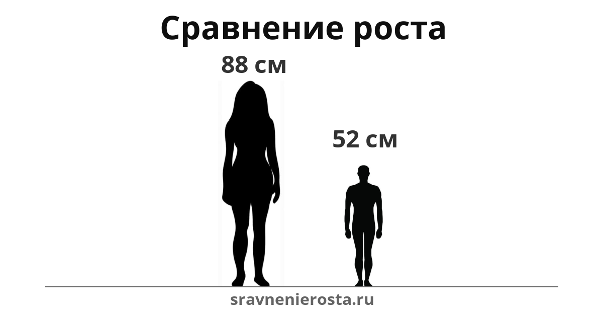 Визуализация соотношения роста женщины (88 см) и мужчины (52 см) на сайте sravnenierosta.ru