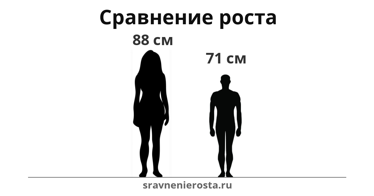 Визуализация соотношения роста женщины (88 см) и мужчины (71 см) на сайте sravnenierosta.ru