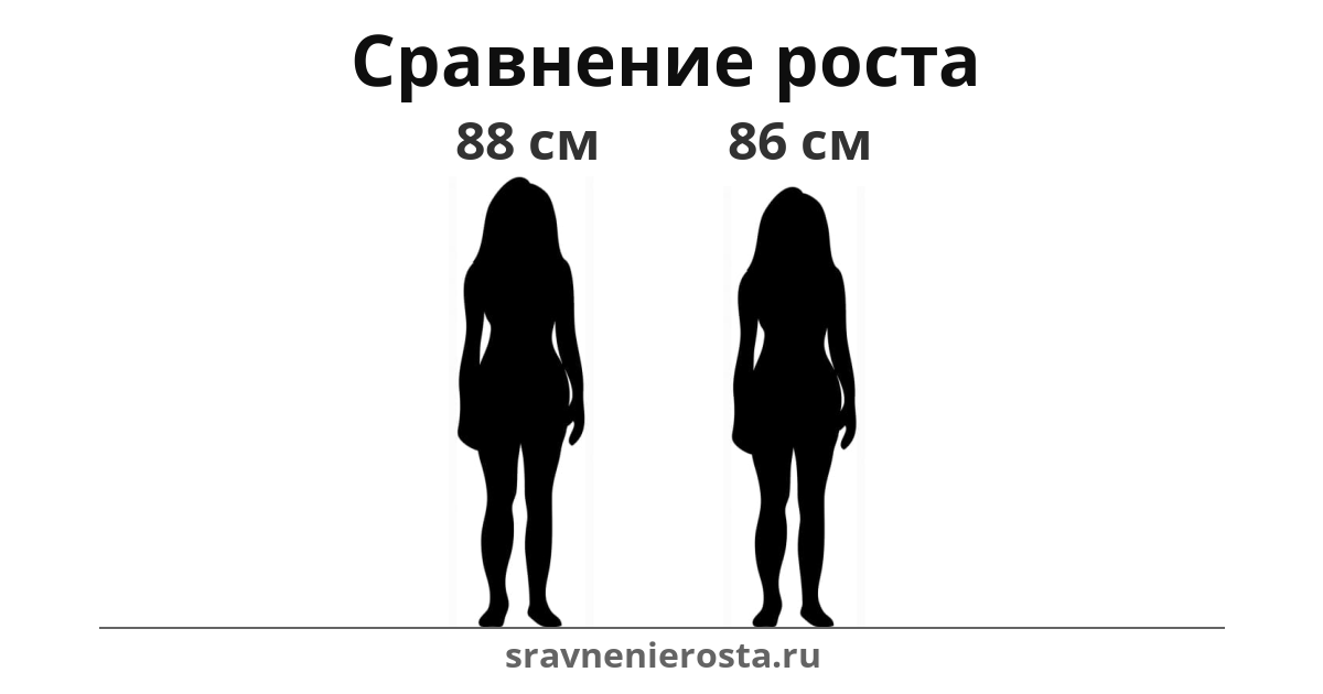 Визуализация соотношения роста женщины (88 см) и женщины (86 см) на сайте sravnenierosta.ru