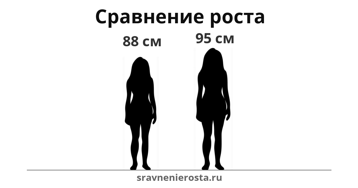 Визуализация соотношения роста женщины (88 см) и женщины (95 см) на сайте sravnenierosta.ru