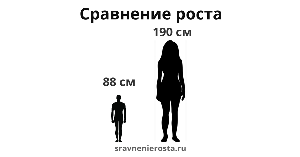 Визуализация соотношения роста мужчины (88 см) и женщины (190 см) на сайте sravnenierosta.ru