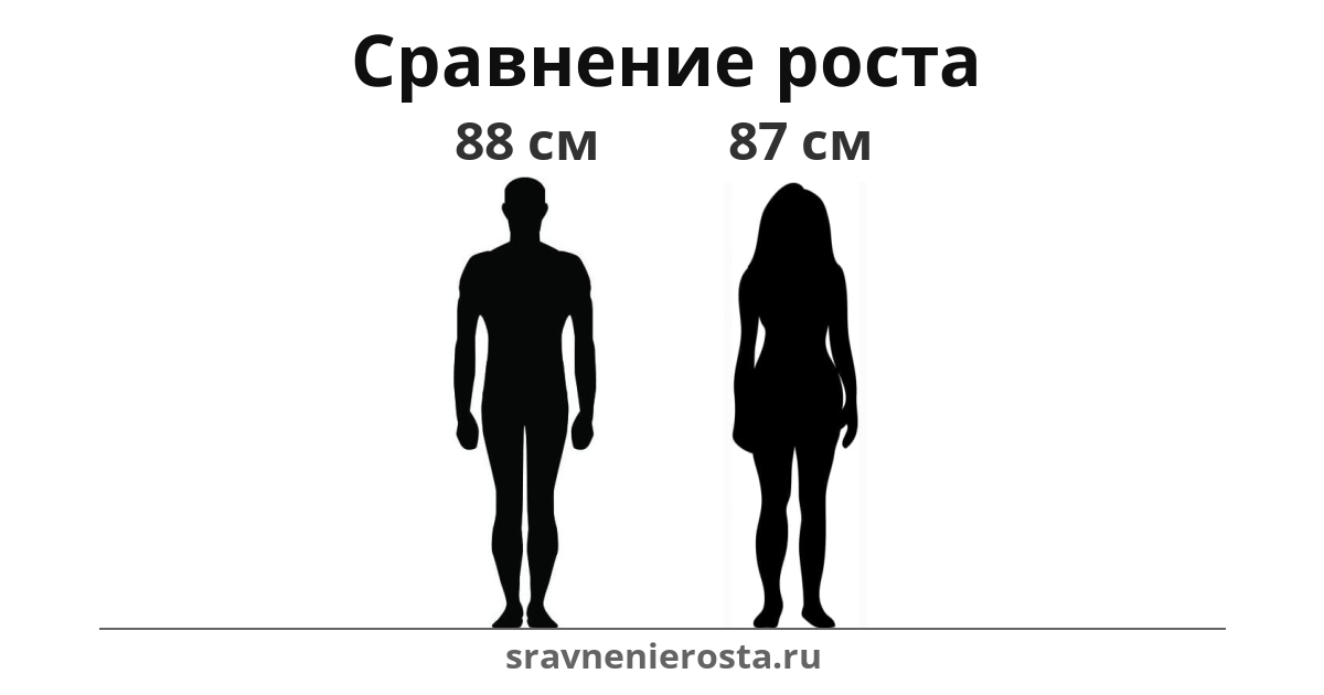 Визуализация соотношения роста мужчины (88 см) и женщины (87 см) на сайте sravnenierosta.ru
