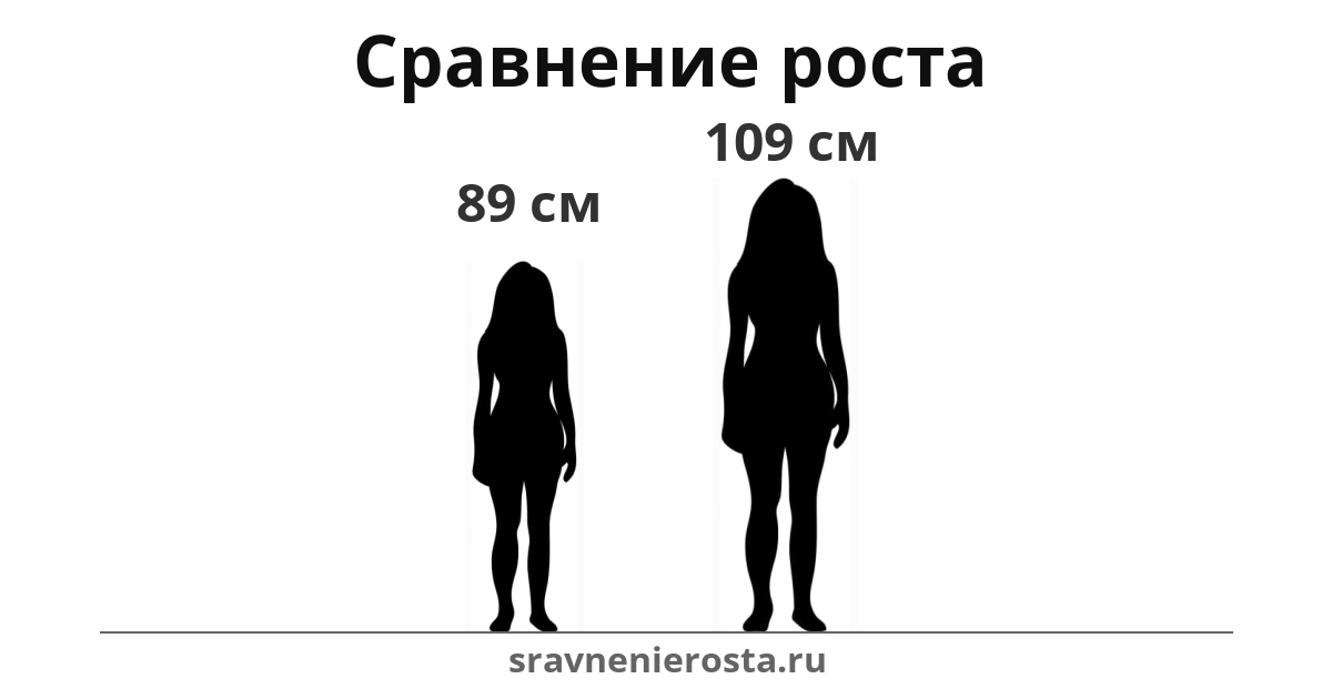 Визуализация соотношения роста женщины (89 см) и женщины (109 см) на сайте sravnenierosta.ru