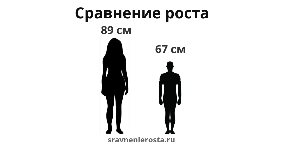 Визуализация соотношения роста женщины (89 см) и мужчины (67 см) на сайте sravnenierosta.ru