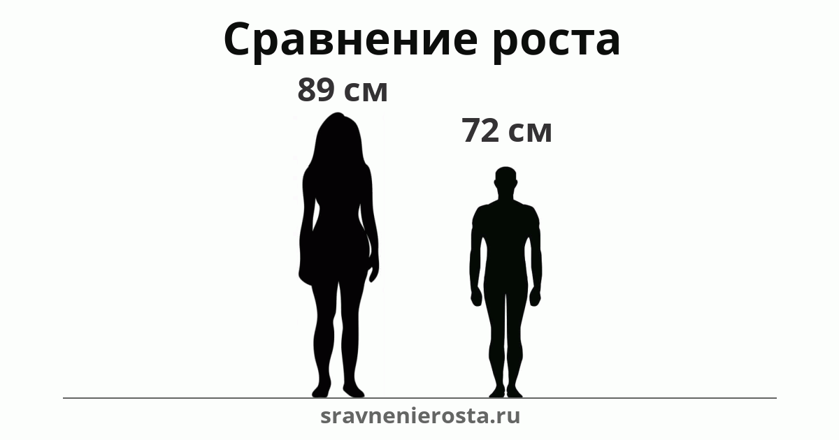 Визуализация соотношения роста женщины (89 см) и мужчины (72 см) на сайте sravnenierosta.ru