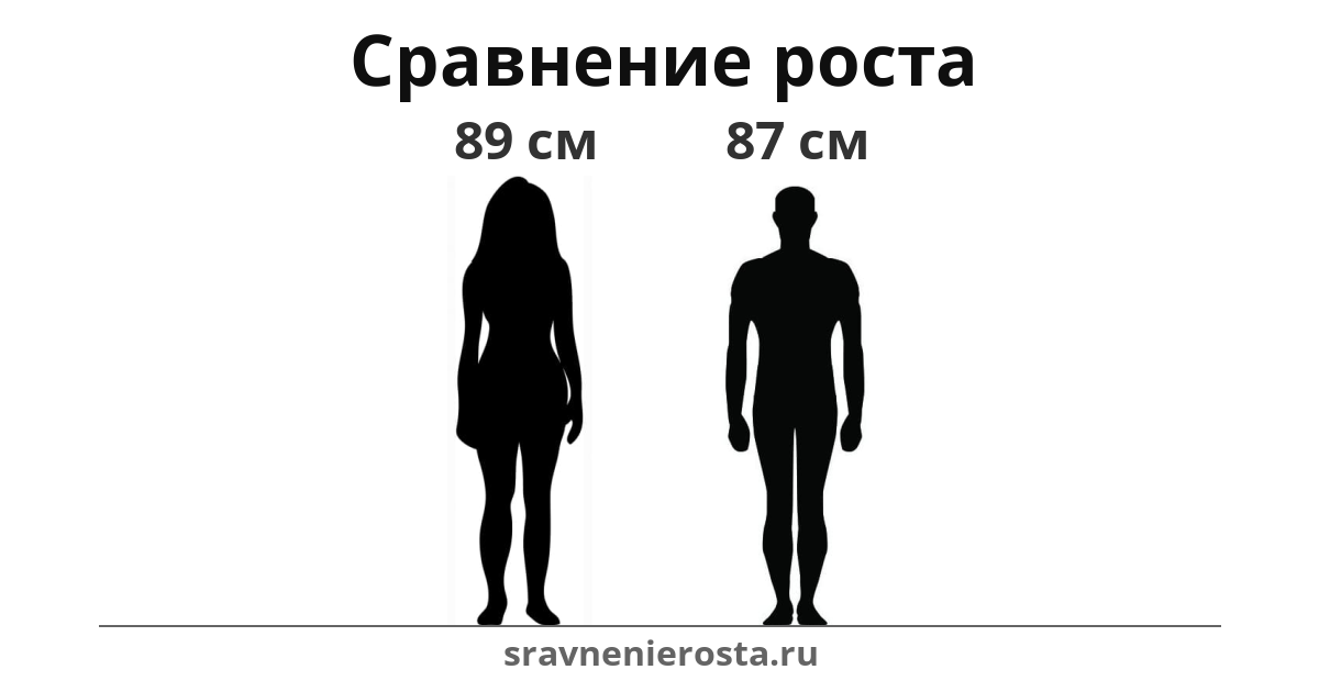 Визуализация соотношения роста женщины (89 см) и мужчины (87 см) на сайте sravnenierosta.ru
