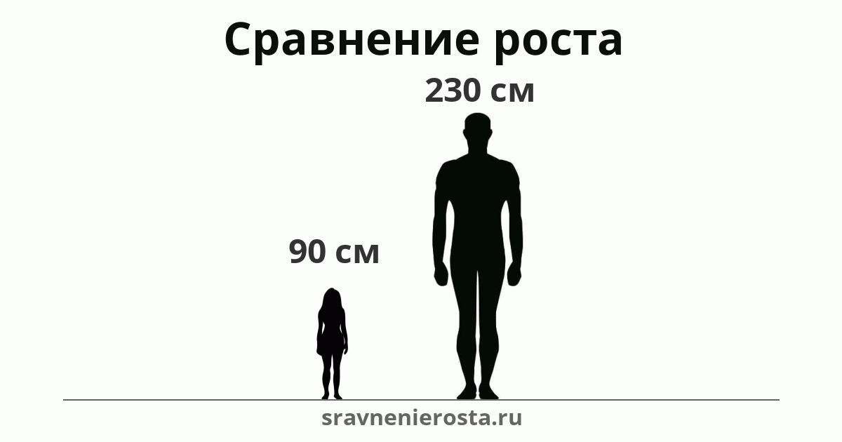 Визуализация соотношения роста женщины (90 см) и мужчины (230 см) на сайте sravnenierosta.ru