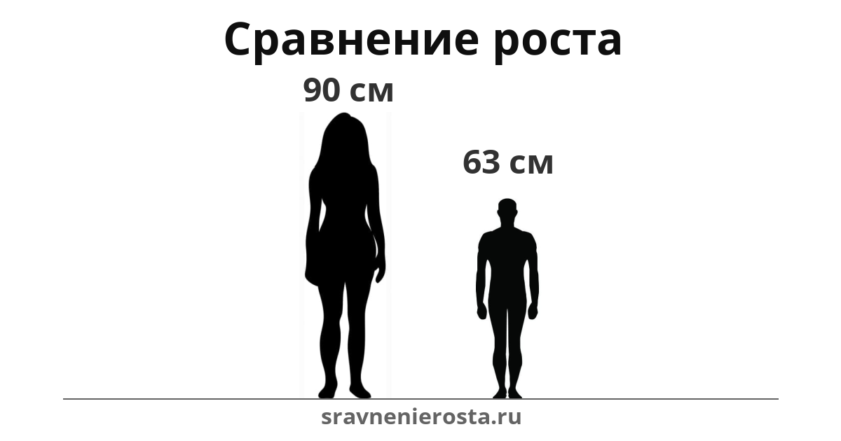 Визуализация соотношения роста женщины (90 см) и мужчины (63 см) на сайте sravnenierosta.ru