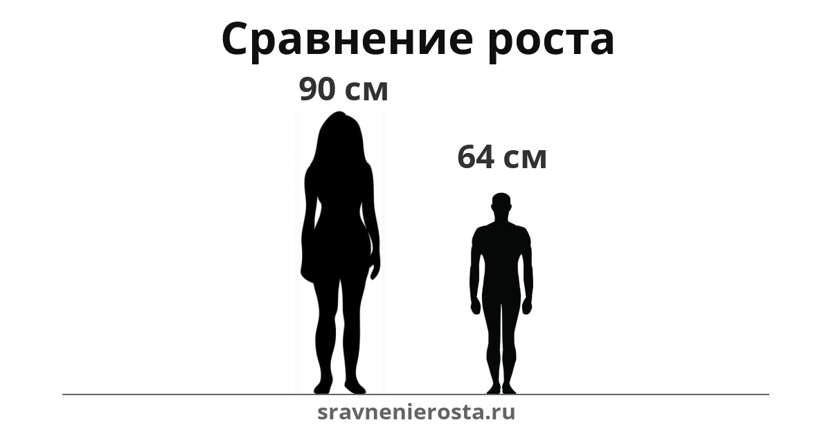 Визуализация соотношения роста женщины (90 см) и мужчины (64 см) на сайте sravnenierosta.ru