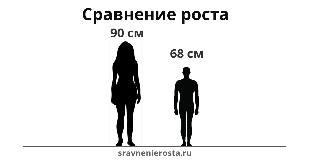 Визуализация соотношения роста женщины (90 см) и мужчины (68 см) на сайте sravnenierosta.ru