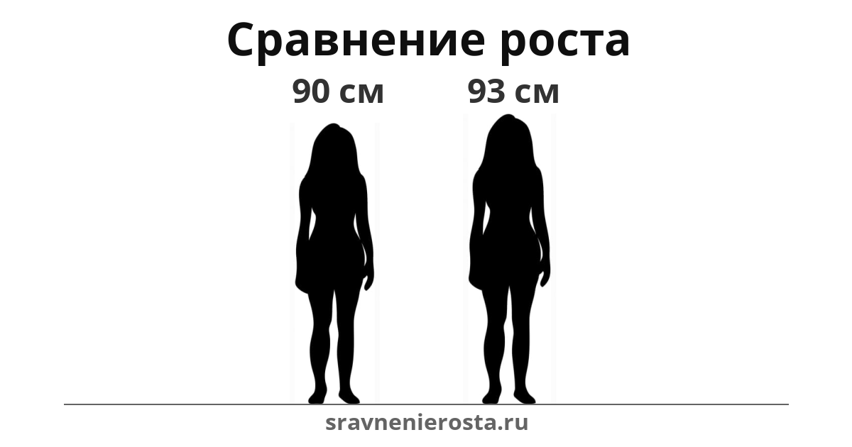 Визуализация соотношения роста женщины (90 см) и женщины (93 см) на сайте sravnenierosta.ru