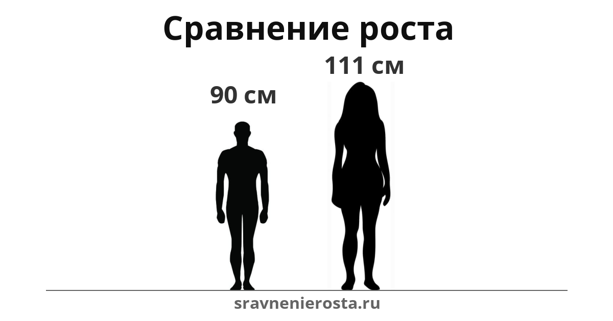 Визуализация соотношения роста мужчины (90 см) и женщины (111 см) на сайте sravnenierosta.ru