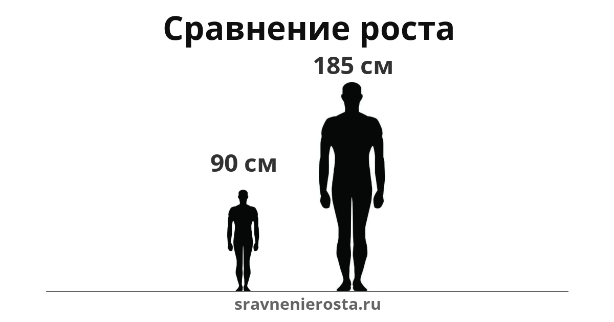 Визуализация соотношения роста мужчины (90 см) и мужчины (185 см) на сайте sravnenierosta.ru