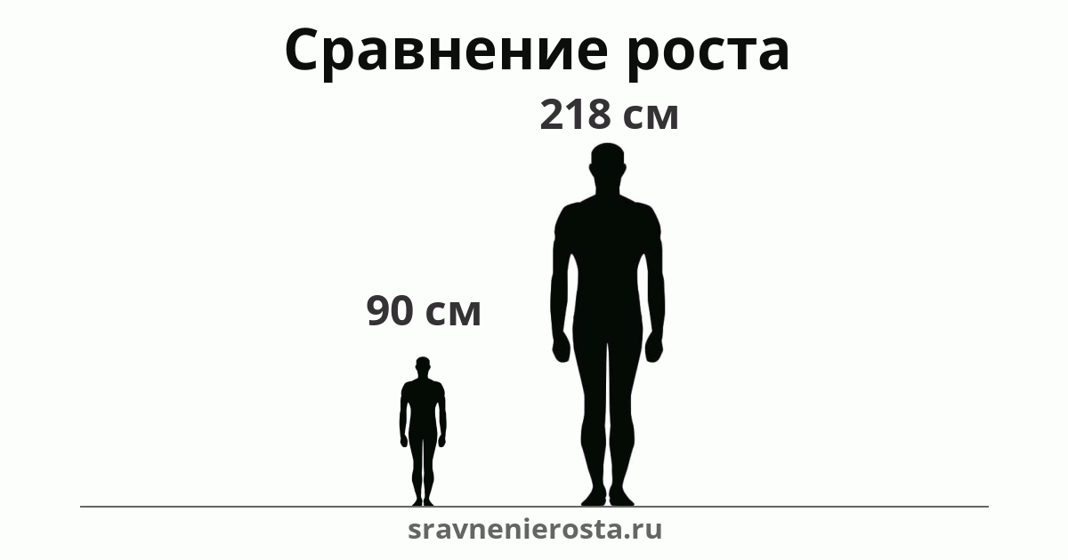 Визуализация соотношения роста мужчины (90 см) и мужчины (218 см) на сайте sravnenierosta.ru