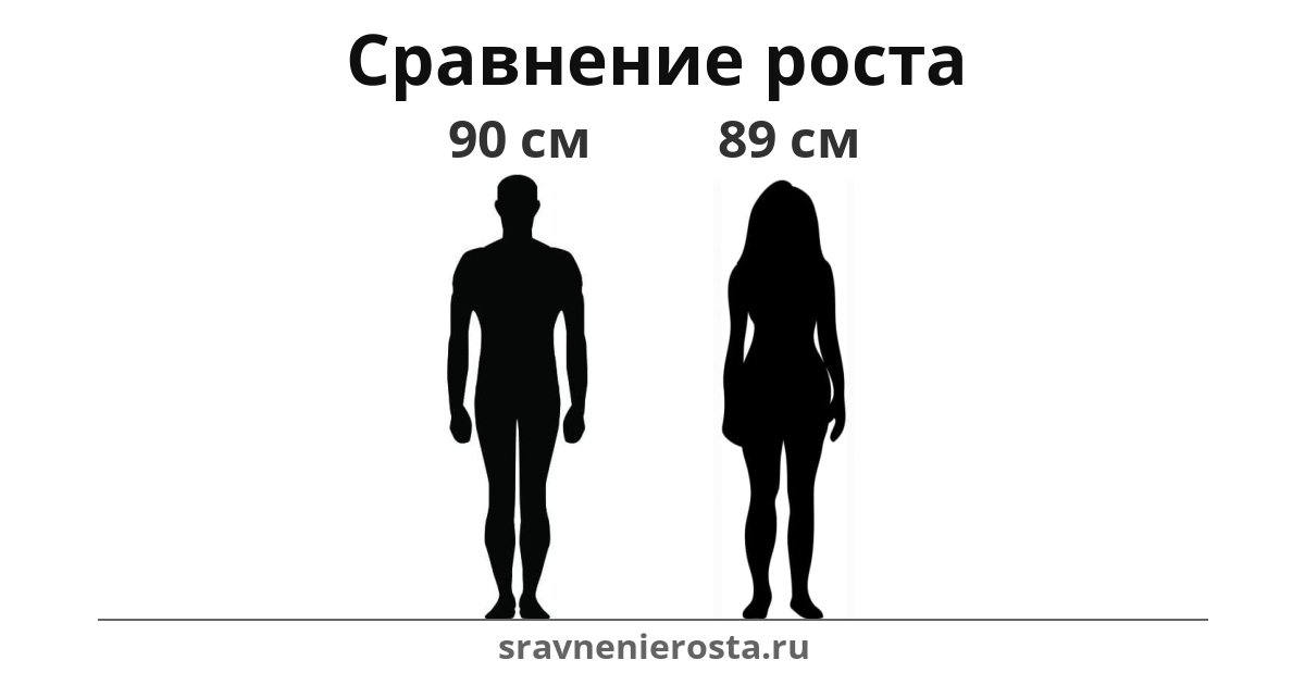 Визуализация соотношения роста мужчины (90 см) и женщины (89 см) на сайте sravnenierosta.ru