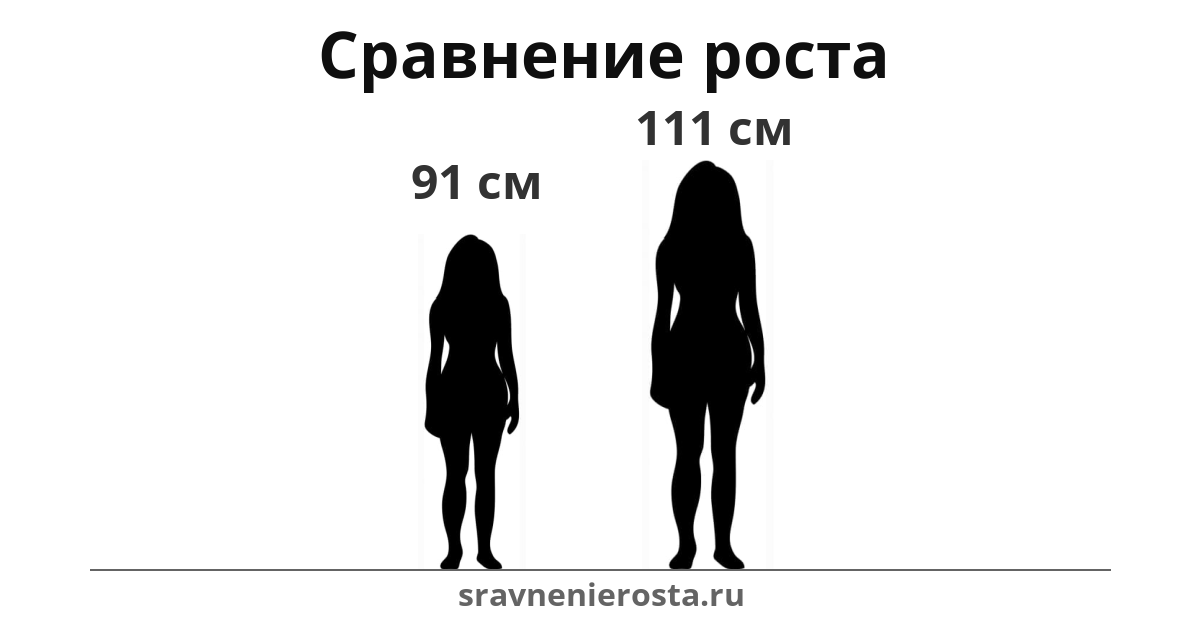Визуализация соотношения роста женщины (91 см) и женщины (111 см) на сайте sravnenierosta.ru